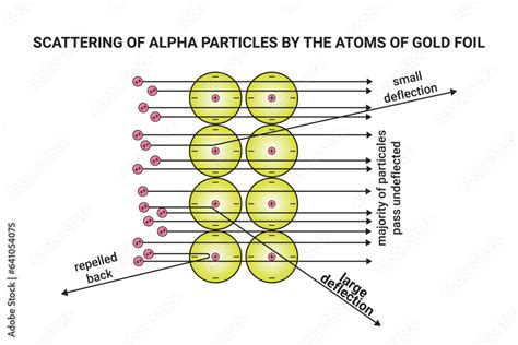 are gold atoms similar to alpha particles